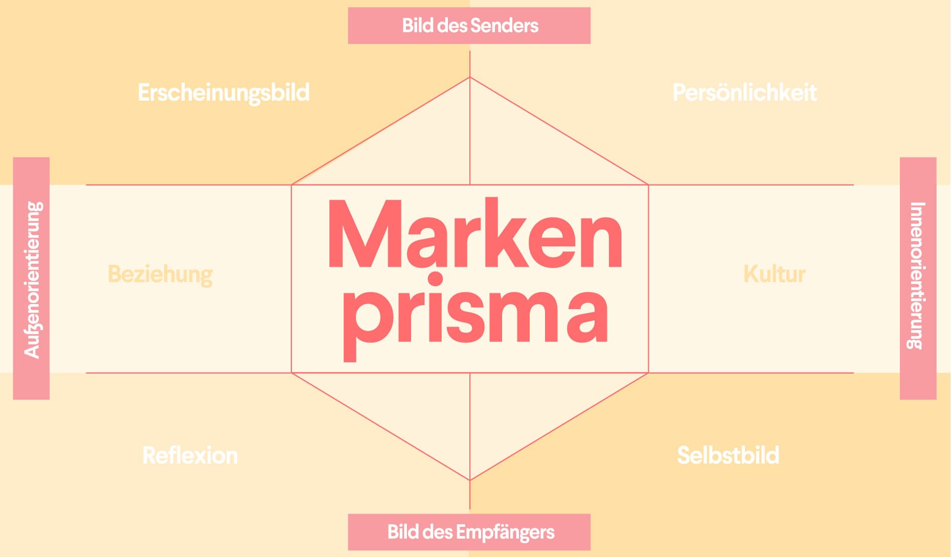 Markenidentitätsprisma